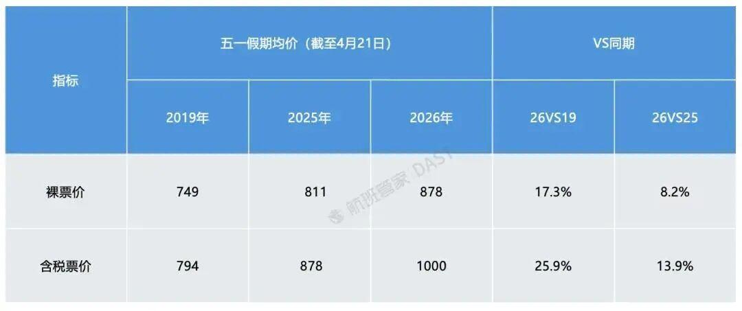 开云注册-“五一”出境游，“南亚断崖式下滑，客人担心飞过去回不来” 业内：做旅游的最希望世界和平